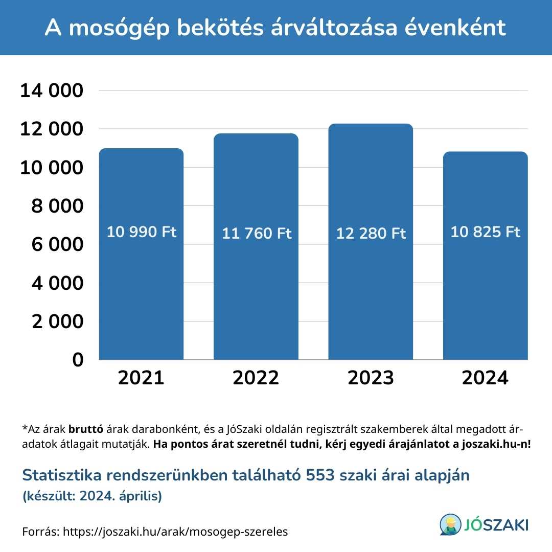 A mosógép bekötés árának változása 2021 és 2024 között évenként diagram