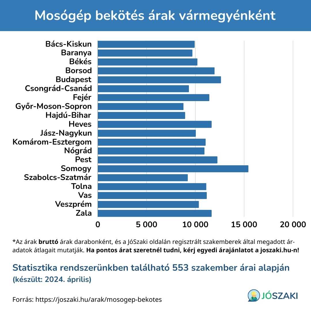 A mosógép bekötés ára Magyarországon vármegyénként diagram a JóSzaki vízszerelő szakijai árai alapján