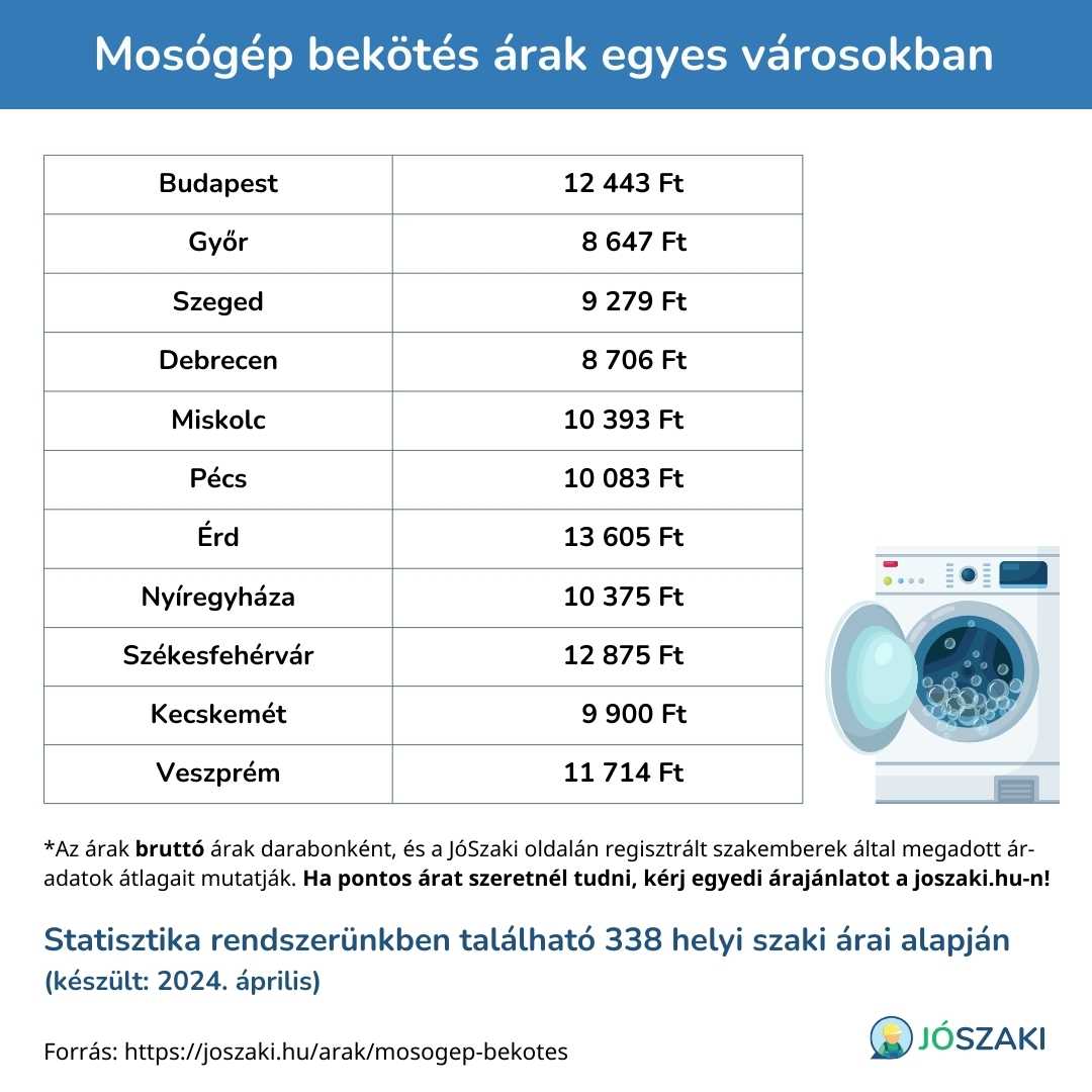 A mosógép bekötés árának összehasonlítása magyarországi nagyvárosokban, mint Szeged, Győr, Debrecen, Veszprém, Pécs