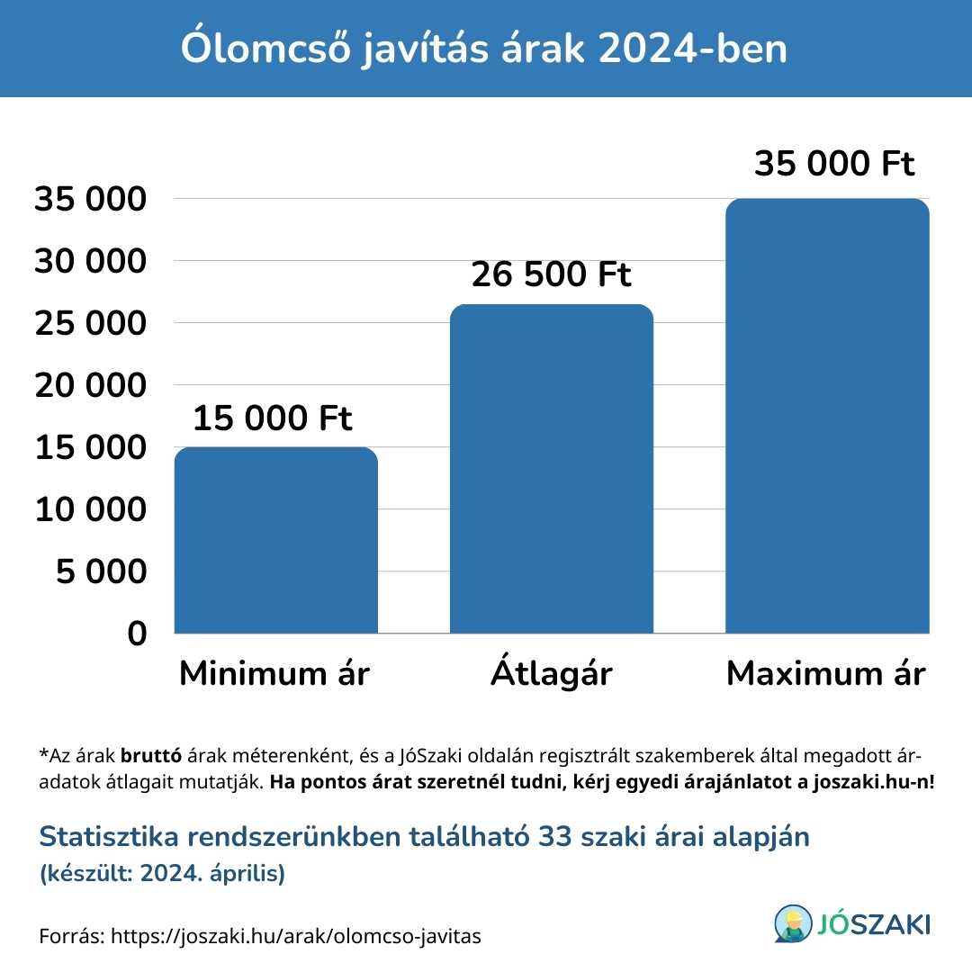 Az ólomcső javítás minimum, maximum és átlagára forintban kifejezve, diagramon