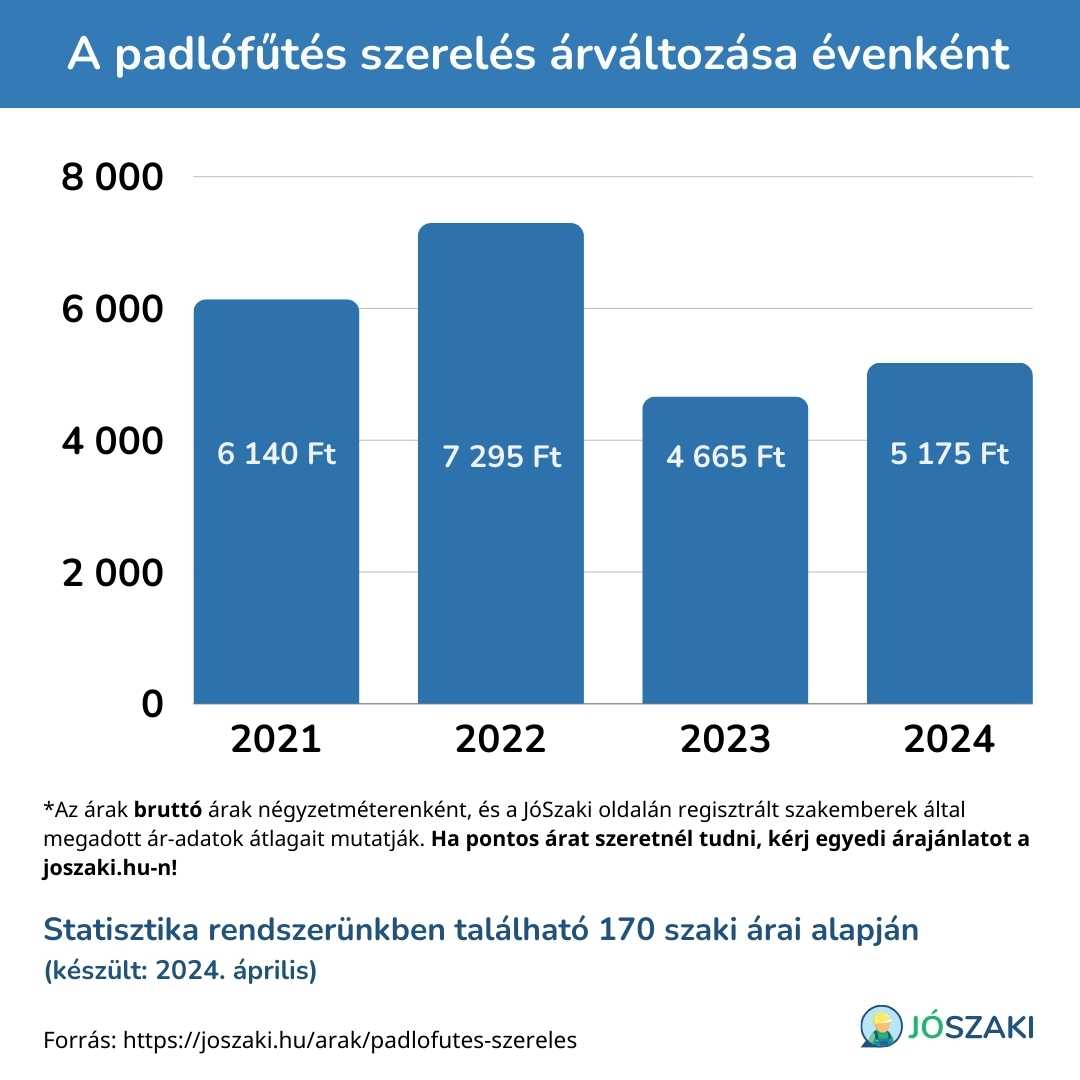 A padlófűtés szerelés árának változása 2021 és 2024 között évenként diagram