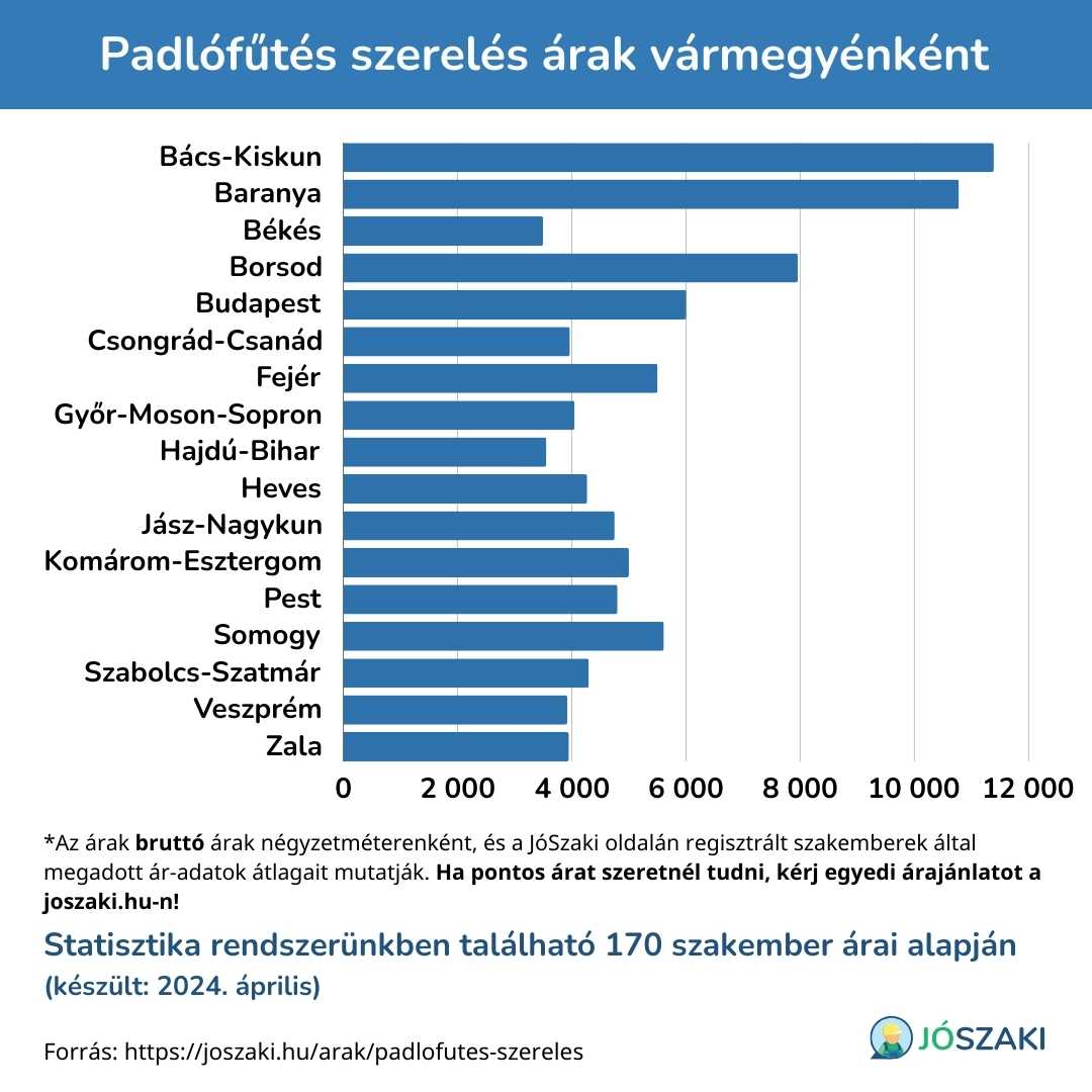 A padlófűtés szerelés ára Magyarországon vármegyénként diagram a JóSzaki vízszerelő szakijai árai alapján