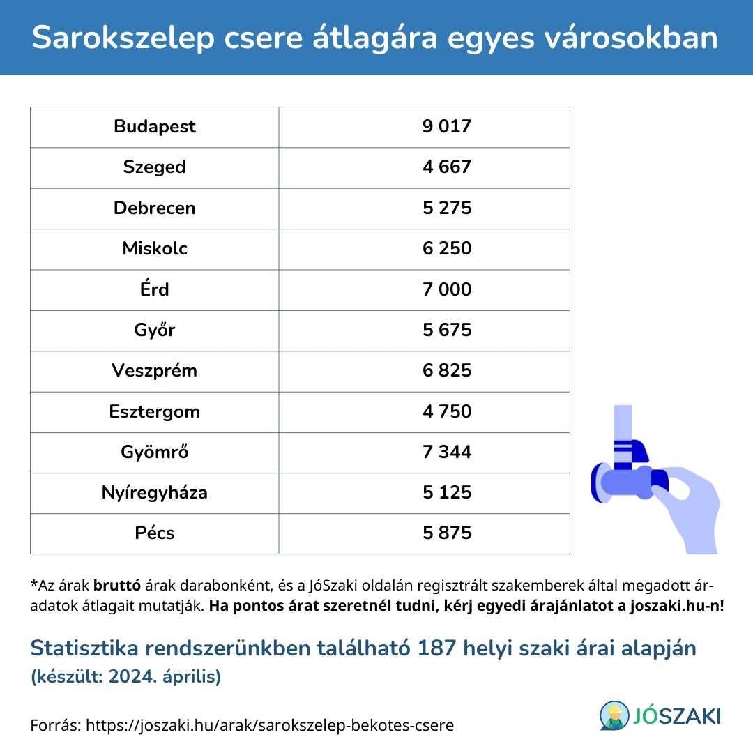 A sarokszelep csere átlagára Budapesten, Szegeden, Debrecenben, Veszprémben, Miskolcon, Érden, Győrött, Nyíregyházán, Pécsett, Gyömrőn és Esztergomban.