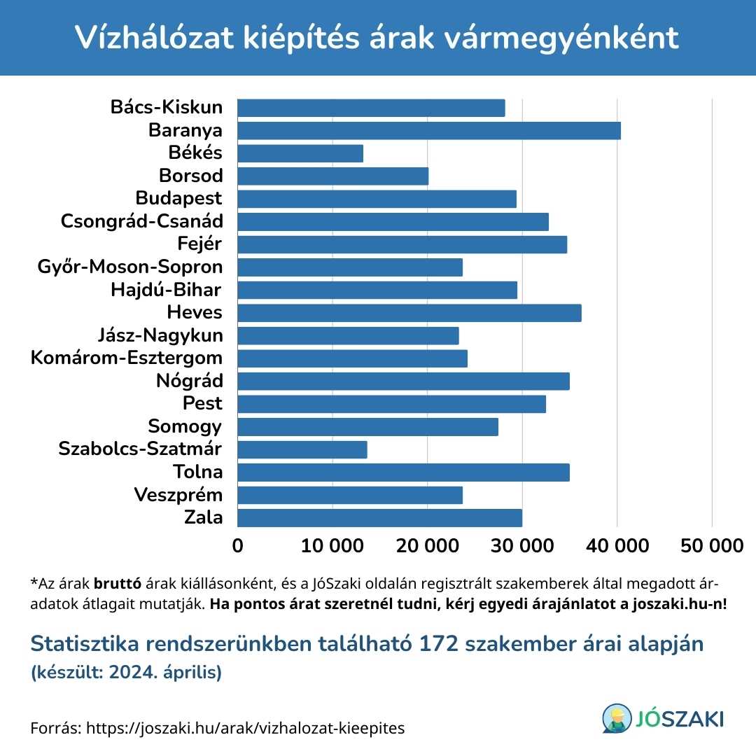 A vízhálózat kiépítés ára Magyarországon vármegyénként diagram a JóSzaki vízszerelő szakijai árai alapján