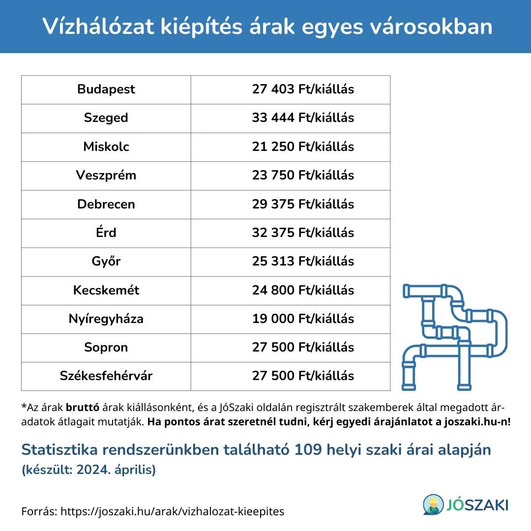 A vízhálózat kiépítés árának összehasonlítása magyarországi nagyvárosokban, mint Szeged, Győr, Debrecen, Veszprém, Pécs