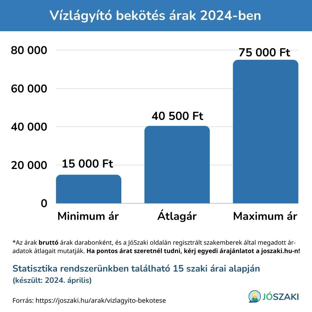 A vízlágyító bekötés minimum, maximum és átlagára forintban kifejezve, diagramon