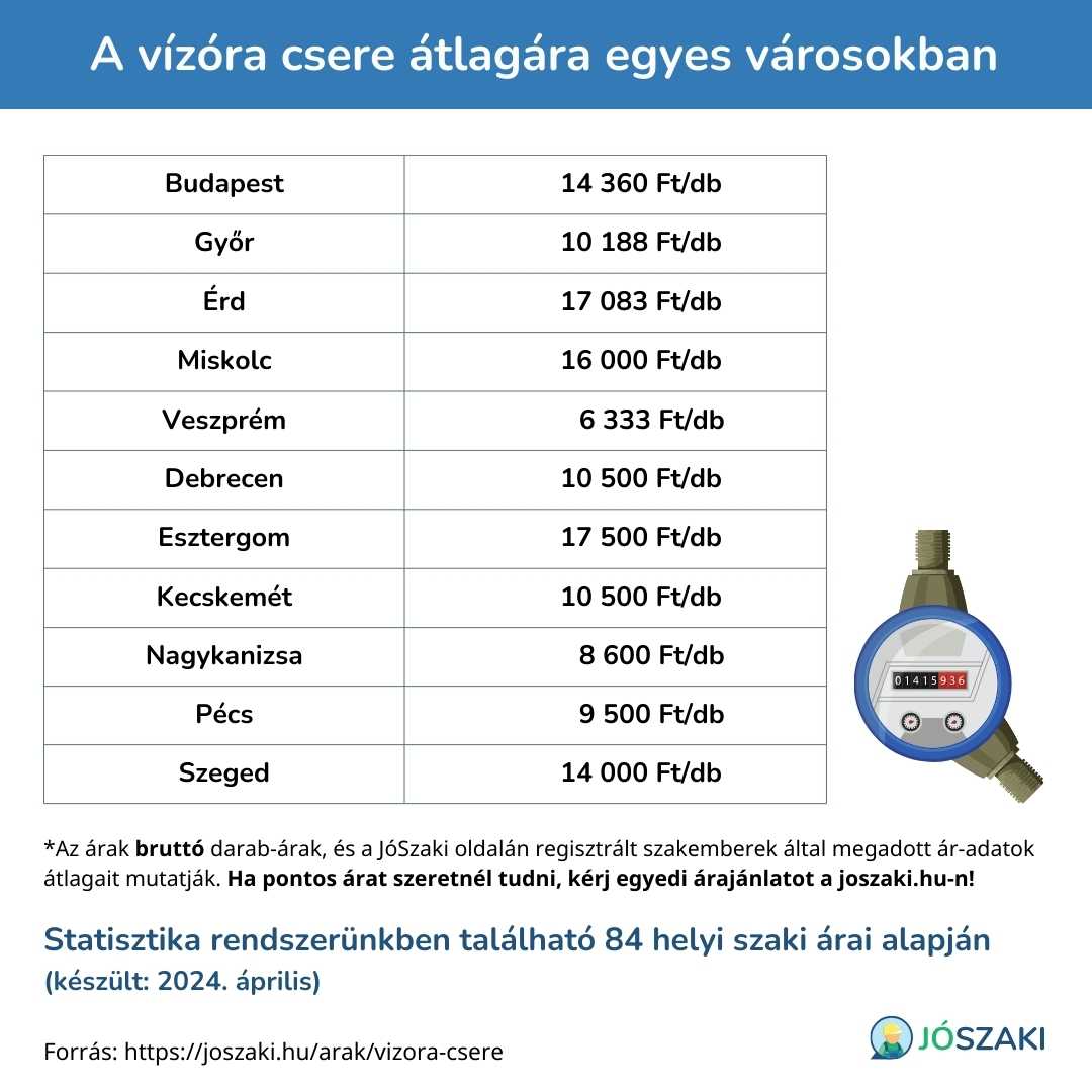 A vízóra csere árának összehasonlítása magyarországi nagyvárosokban, mint Szeged, Győr, Debrecen, Veszprém, Pécs