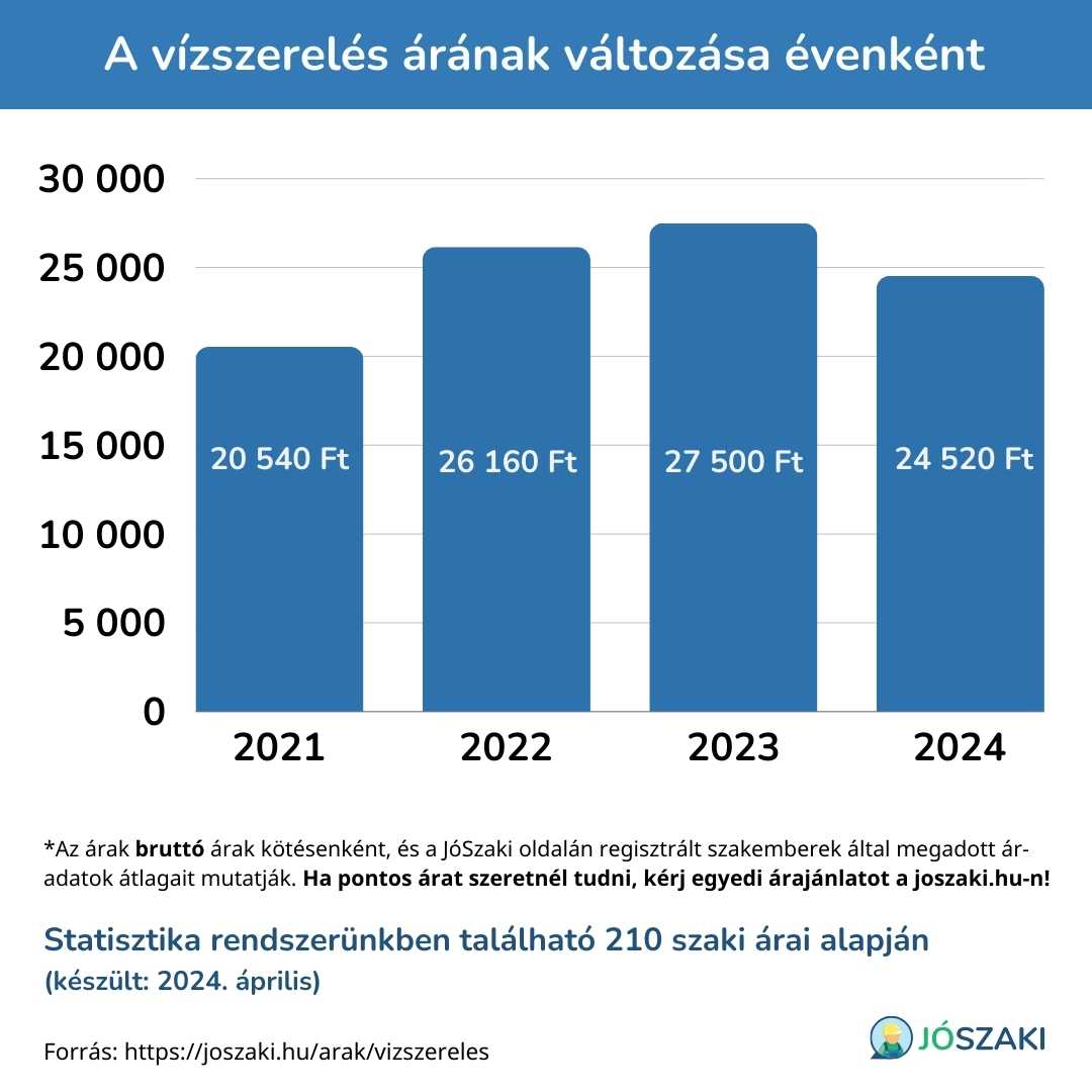 A vízszerelés árának változása 2021 és 2024 között évenként diagram