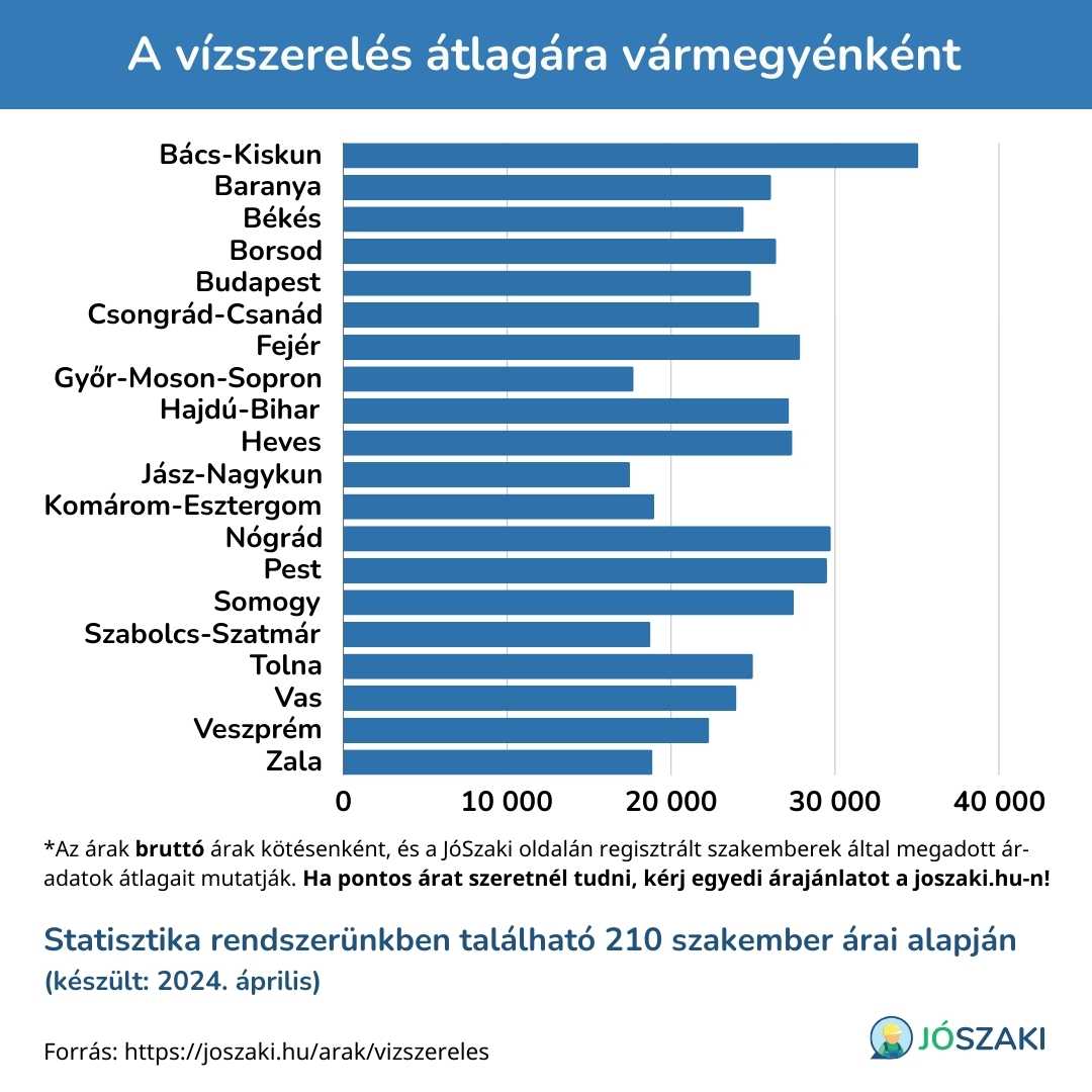 A vízszerelés ára Magyarországon vármegyénként diagram a JóSzaki vízszerelő szakijai árai alapján