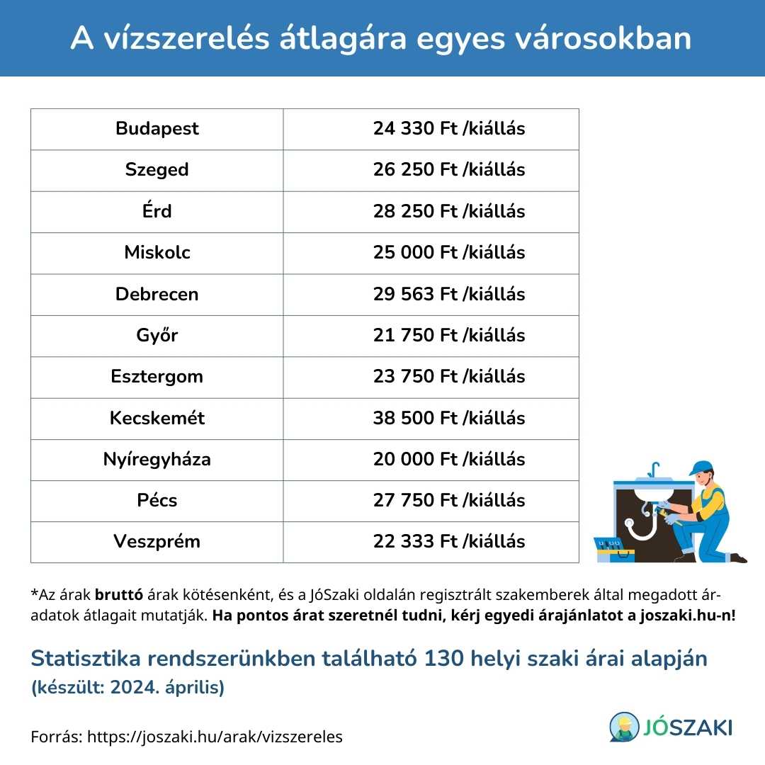 A vízszerelés árának összehasonlítása magyarországi nagyvárosokban, mint Szeged, Győr, Debrecen, Veszprém, Pécs