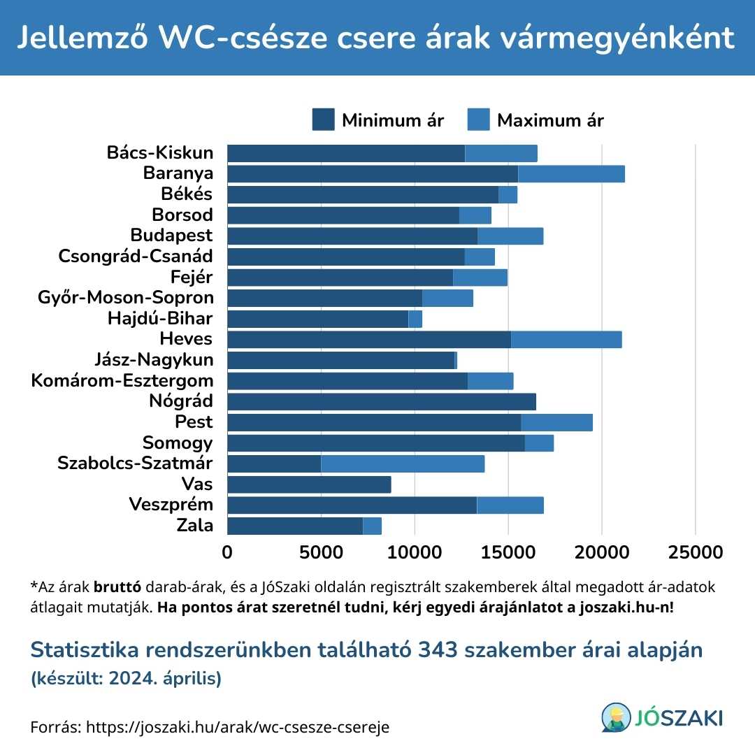 A WC-csésze csere ára Magyarországon vármegyénként diagram a JóSzaki vízszerelő szakijai árai alapján