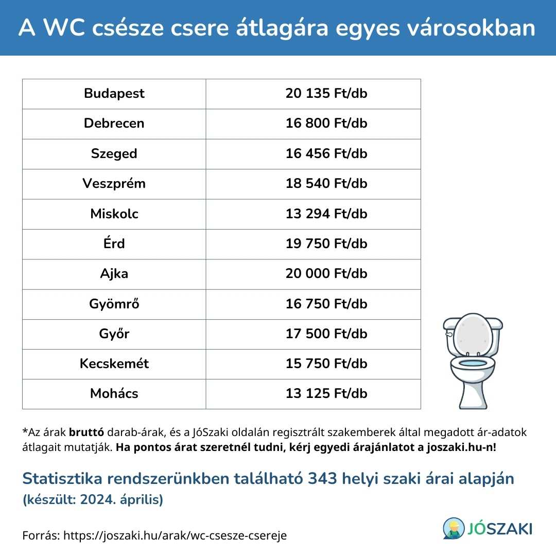 A WC-csésze csere árának összehasonlítása magyarországi nagyvárosokban, mint Szeged, Győr, Debrecen, Veszprém, Pécs