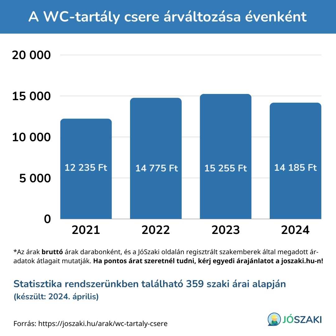 A WC-tartály csere árának változása 2021 és 2024 között évenként diagram