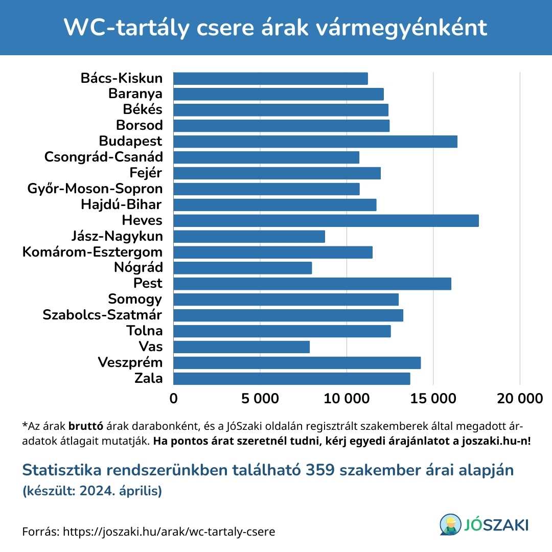 A WC-tartály csere ára Magyarországon vármegyénként diagram a JóSzaki vízszerelő szakijai árai alapján