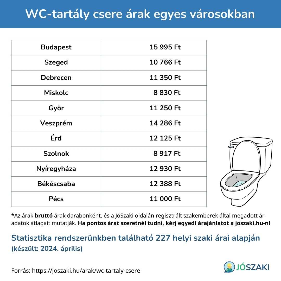 A WC-tartály csere árának összehasonlítása magyarországi nagyvárosokban, mint Szeged, Győr, Debrecen, Veszprém, Pécs