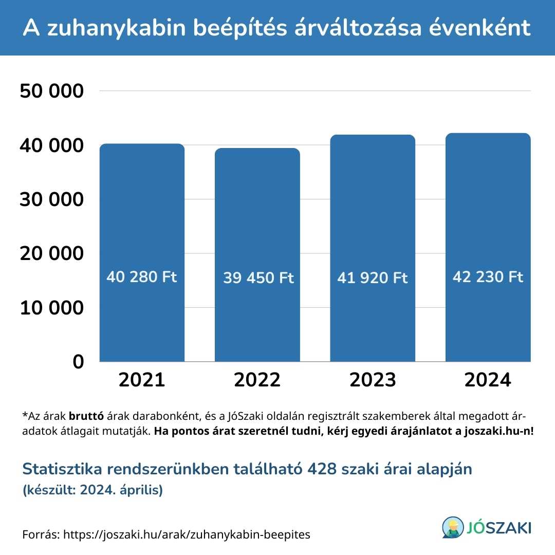 A zuhanykabin beépítés árának változása 2021 és 2024 között évenként diagram