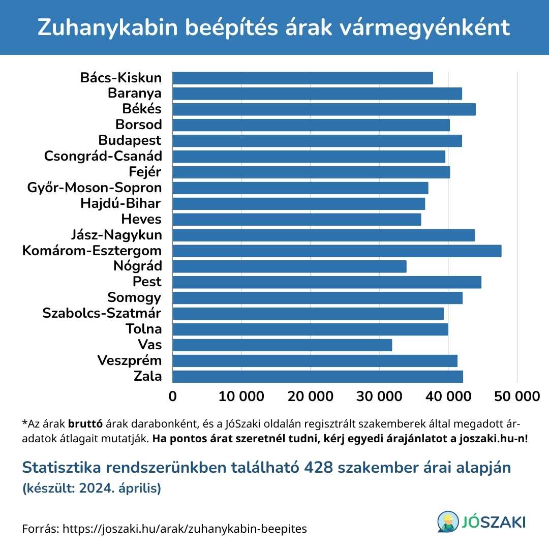 A zuhanykabin beépítés ára Magyarországon vármegyénként diagram a JóSzaki vízszerelő szakijai árai alapján