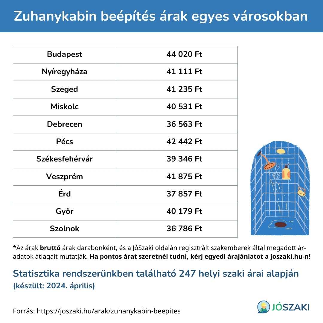 A zuhanykabin beépítés árának összehasonlítása magyarországi nagyvárosokban, mint Szeged, Győr, Debrecen, Veszprém, Pécs