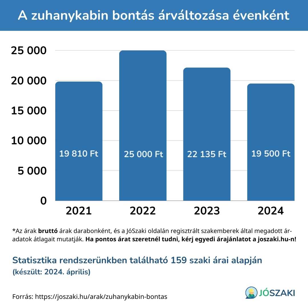 A zuhanykabin bontás árának változása 2021 és 2024 között évenként diagram