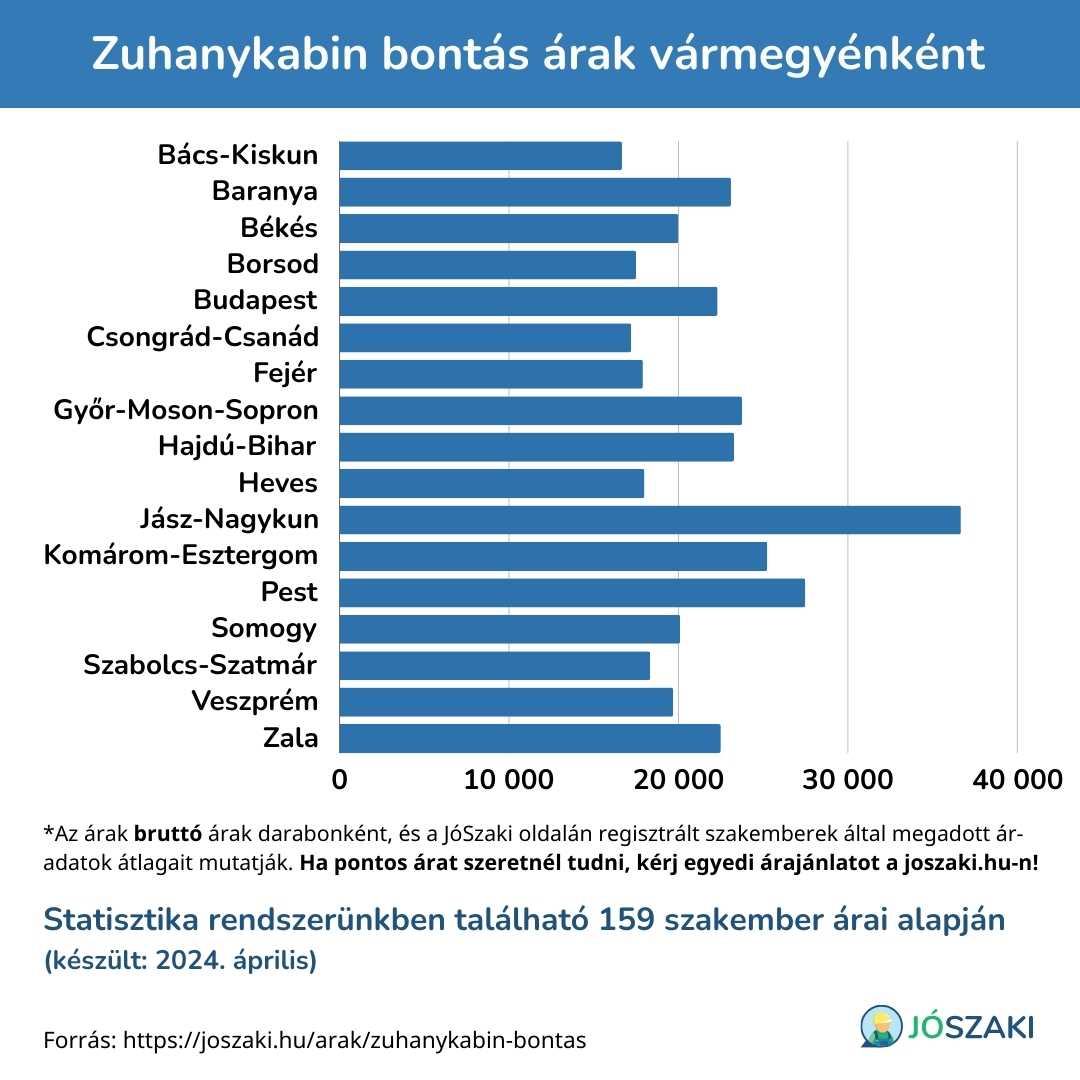 A zuhanykabin bontás ára Magyarországon vármegyénként diagram a JóSzaki vízszerelő szakijai árai alapján