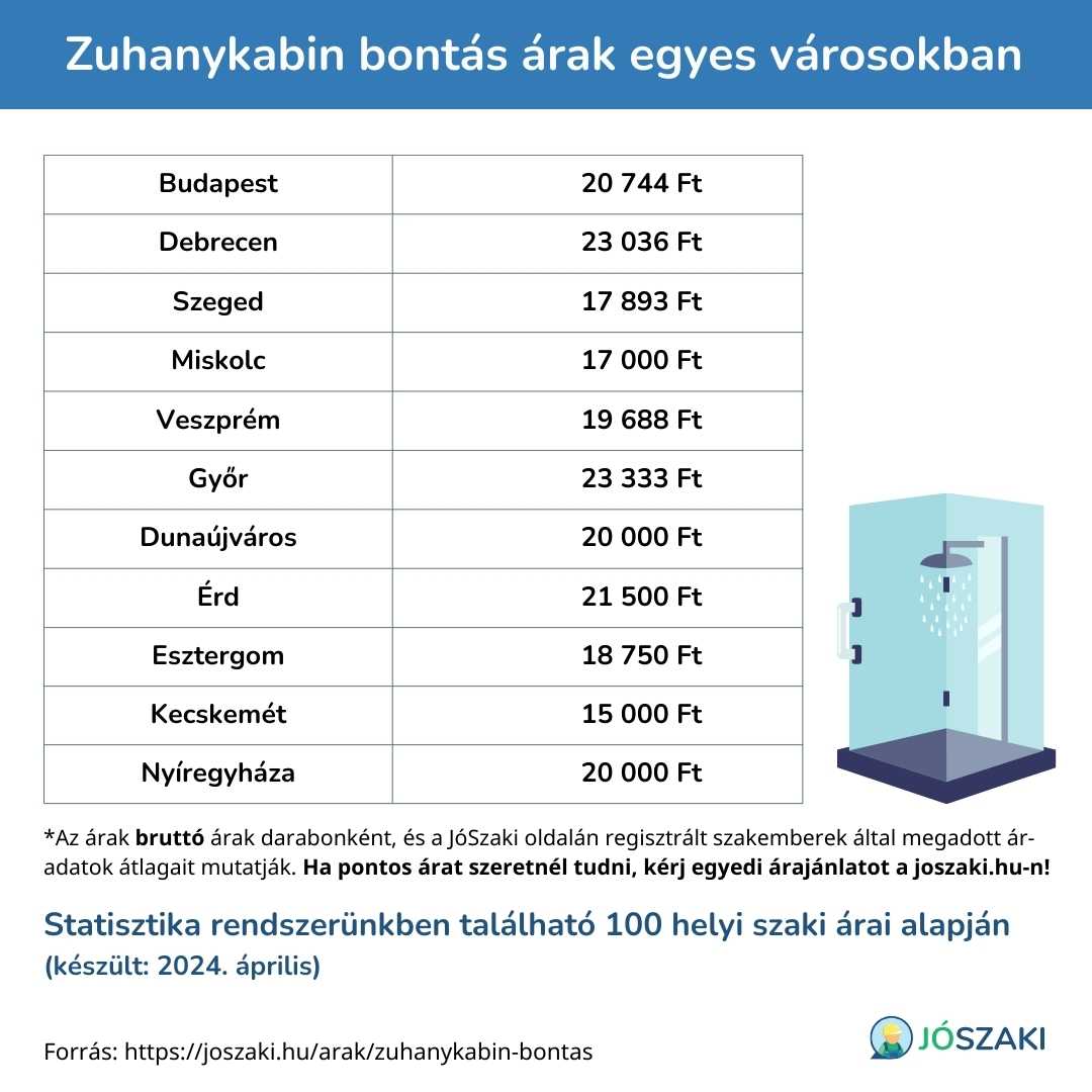 A zuhanykabin bontás árának összehasonlítása magyarországi nagyvárosokban, mint Szeged, Győr, Debrecen, Veszprém, Pécs