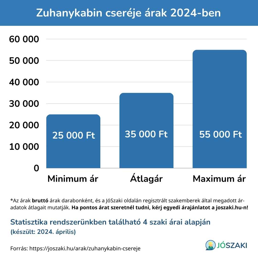 A zuhanykabin csere minimum, maximum és átlagára forintban kifejezve, diagramon