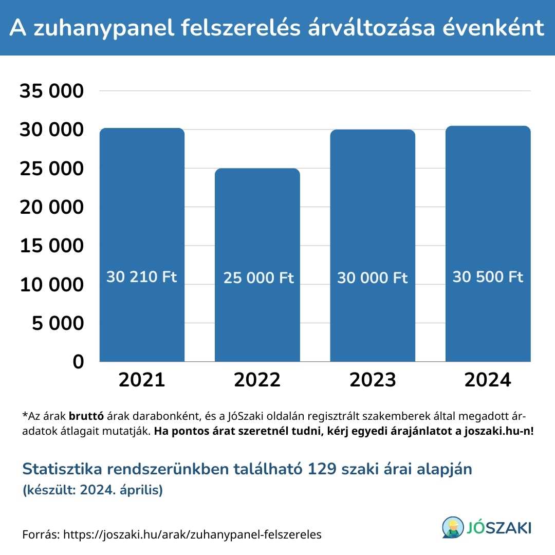 A zuhanypanel felszerelés árának változása 2021 és 2024 között évenként diagram