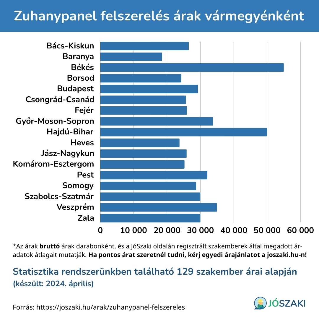 A zuhanypanel felszerelés ára Magyarországon vármegyénként diagram a JóSzaki vízszerelő szakijai árai alapján