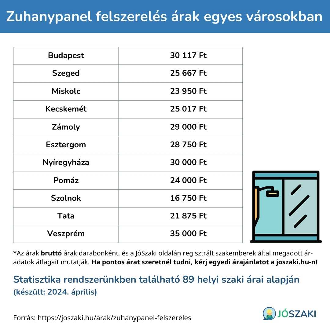 A zuhanypanel felszerelés árának összehasonlítása magyarországi nagyvárosokban, mint Szeged, Győr, Debrecen, Veszprém, Pécs