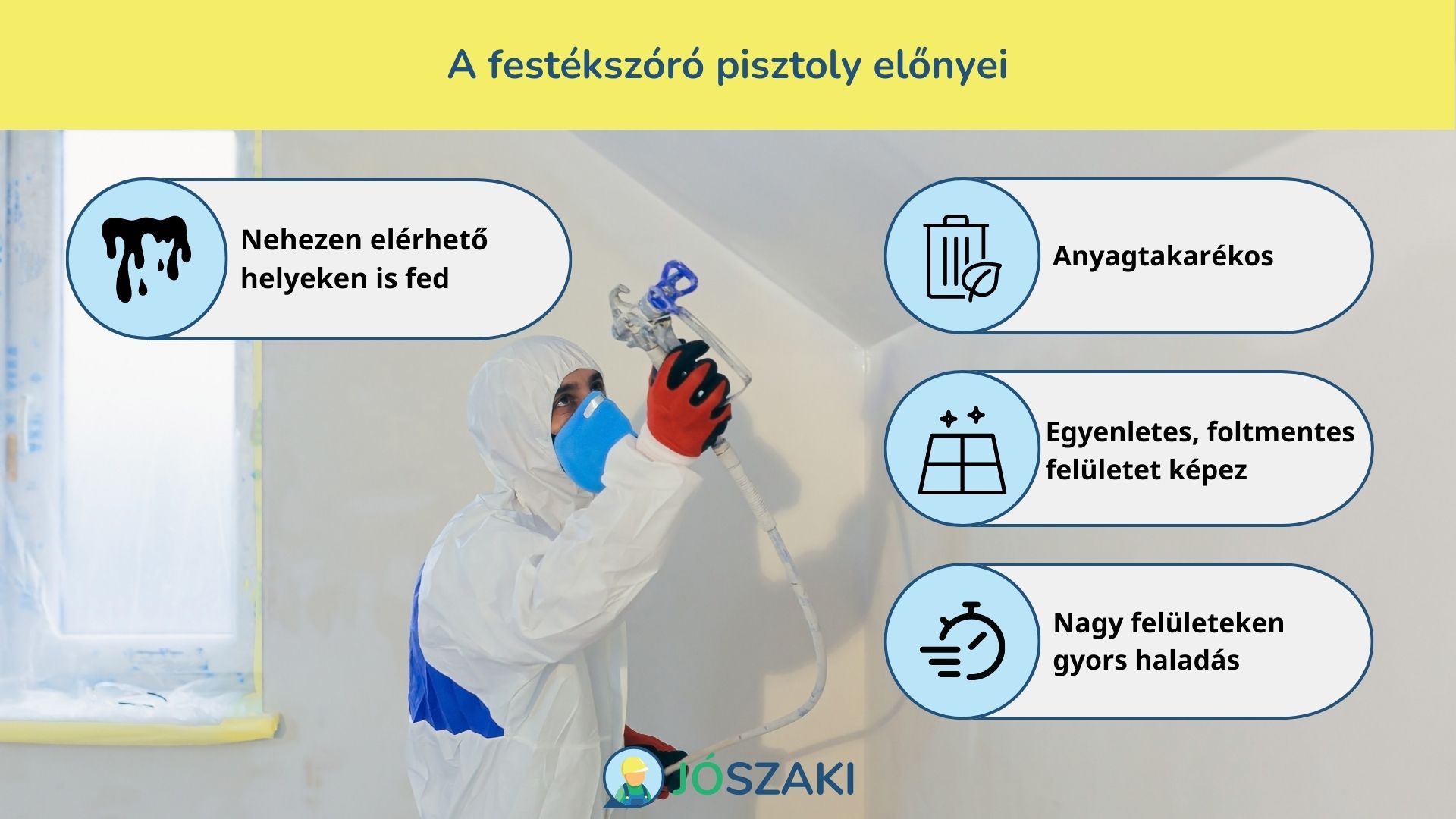 A festékszóró előnyei: anyagtakarékos, nehezen elérhető helyeken is fed, egyenletes felületet képez, gyorsan lehet haladni vele.