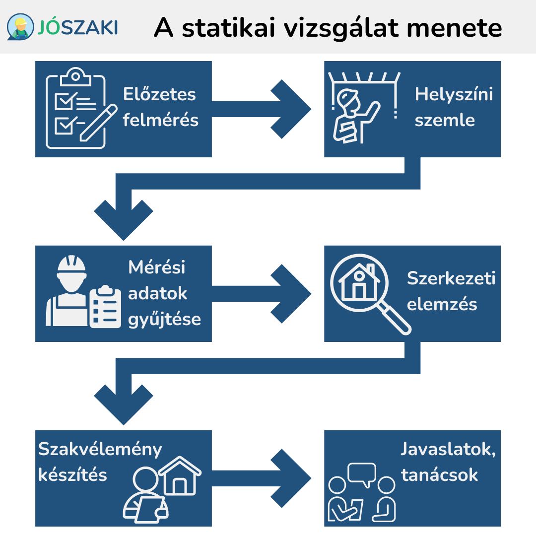 Illusztráció a statikai vizsgálat menetéről családi ház vagy más épületek esetén