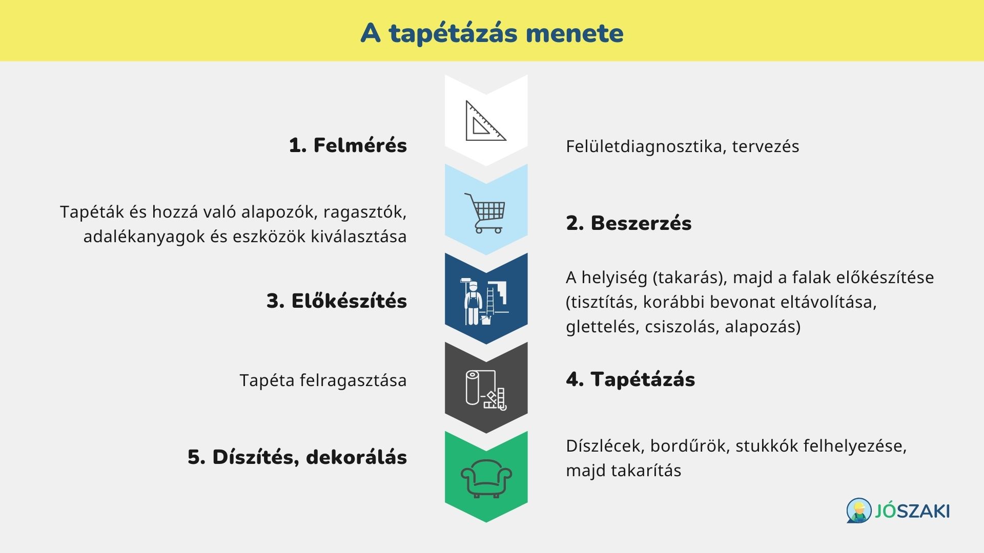 A tapétázás menete: felmérés, beszerzés, előkészítés, tapétázás, díszítés és dekorálás - folyamatábra