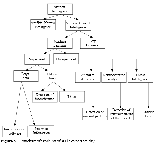Study Of Blended Learning Of Artificial Intelligence In Cybersecurity ...