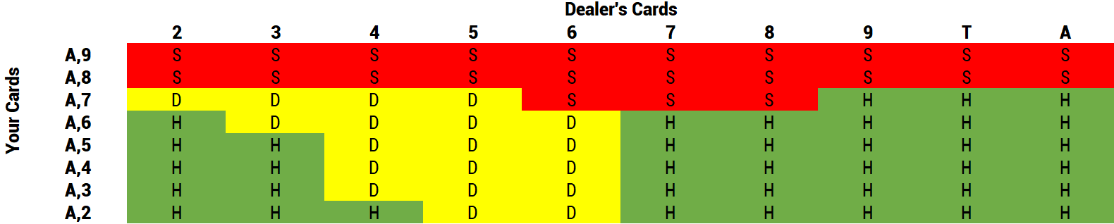 Blackjack Tabelle: Eine "softe" Starthand mit einem Ass