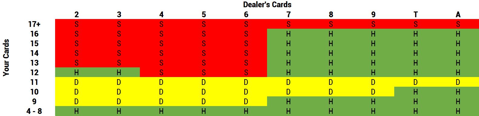 Blackjack Strategy Chart: A"hard" starting hand without an ace