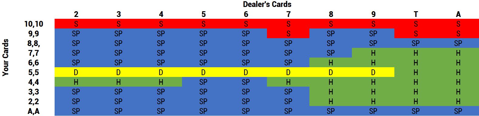 Tableau Blackjack: Deux cartes de main identiques