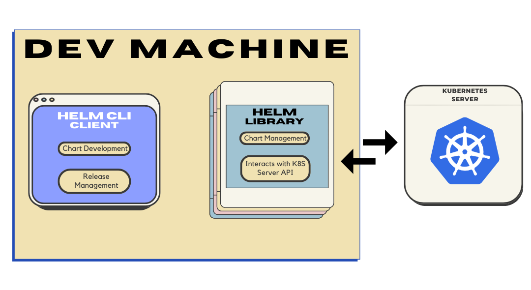 Helm Architecture