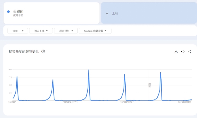 母親節趨勢變化圖