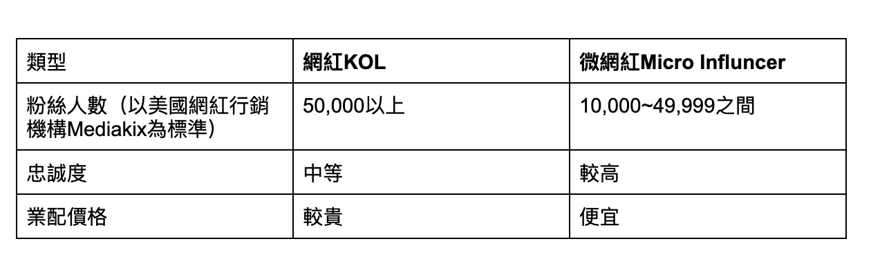 網紅與微網紅的差別