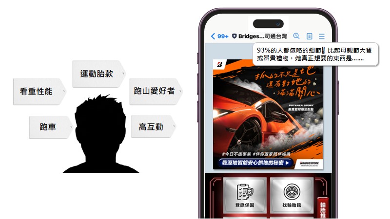 建立超過653組標籤有助分眾行銷，訊息開封率成長2倍