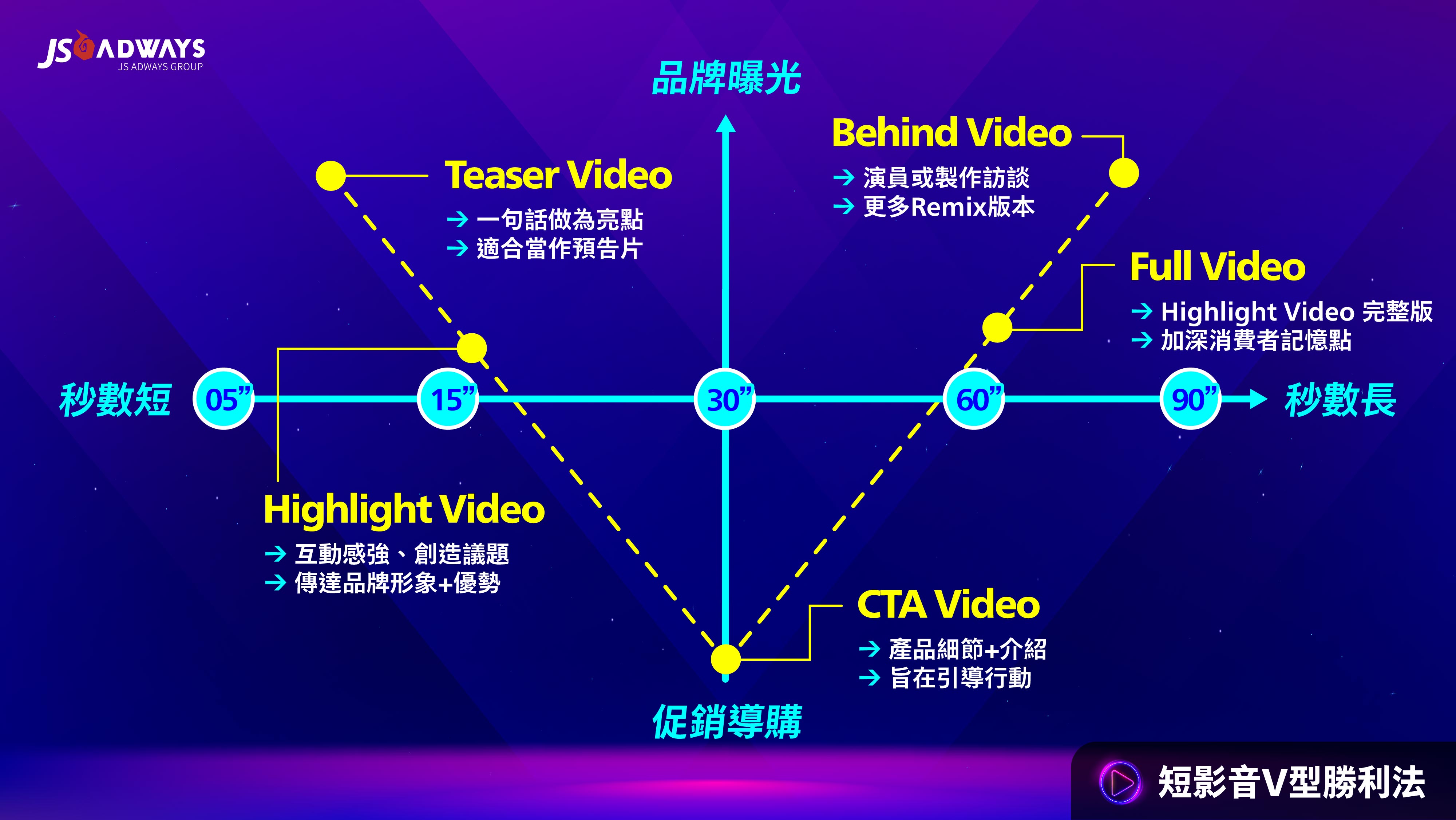  傑思·愛德威根據過往的廣告操作經驗和市場短影音行銷案例，歸納出「短影音Ｖ型勝利法」。（圖片來源：傑思‧愛德威統整）