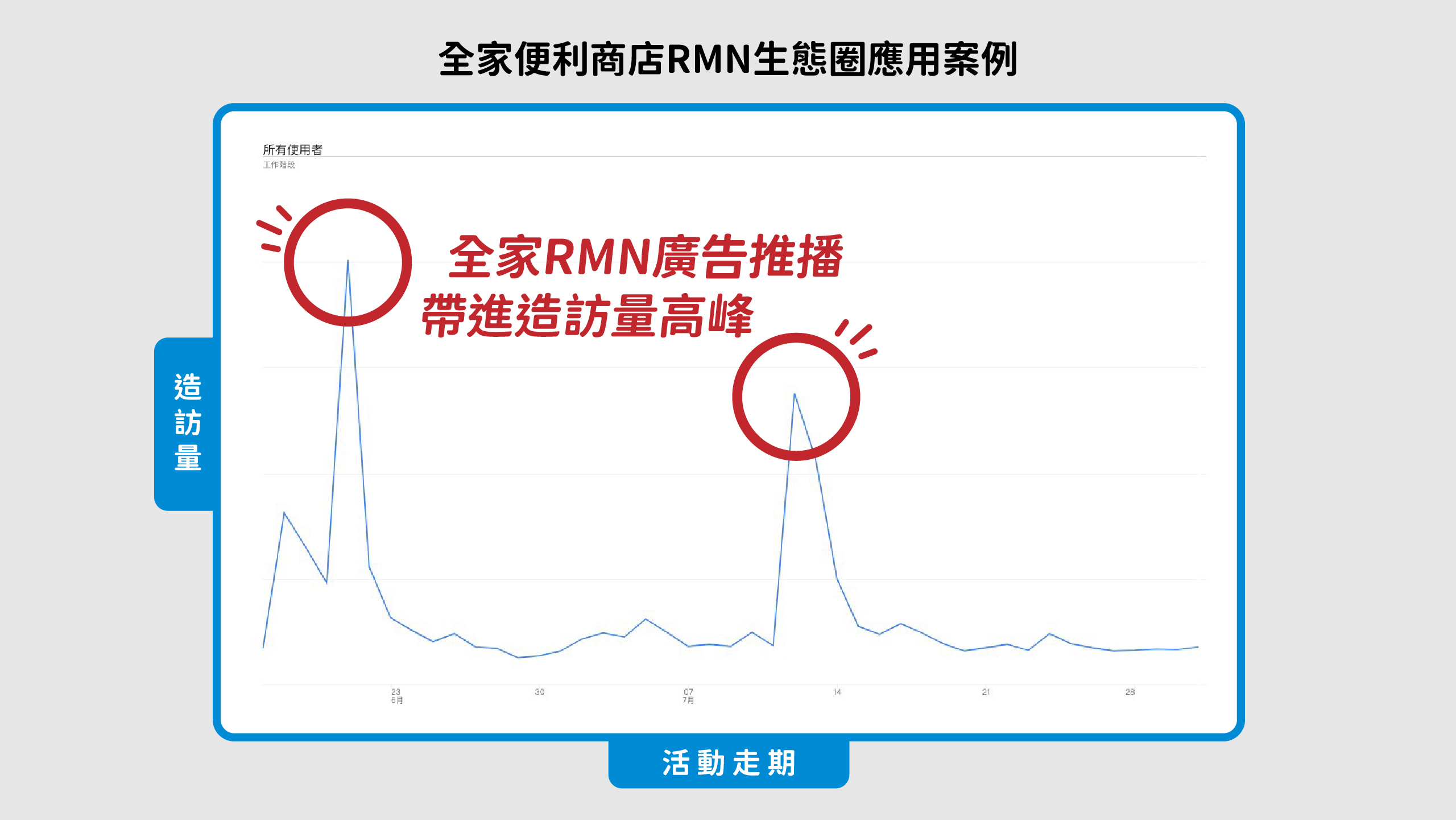 全家RMN生態圈案例應用成效