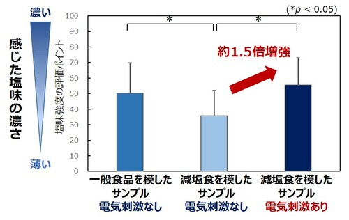 電気刺激を加えた場合、塩味の味覚効果は刺激なしの減塩食に比べ1.5倍の強さとなった。&nbsp; &nbsp; &nbsp;キリンホールディングス 提供