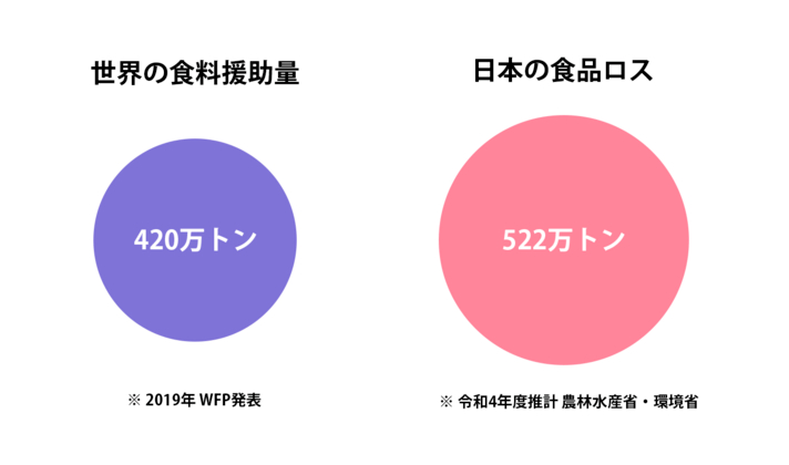 日本の食品ロスは今年度の政府推計で522万トンに達する見通し。WFP（世界食糧計画）が途上国などに行っている食糧支援の全量420万トンの約1.2倍にあたる。&nbsp; &nbsp; &nbsp;J-STORIES&nbsp; 作成