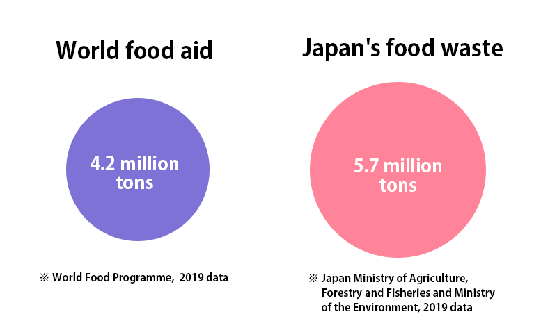 Now the amount of waste is 1.36 times more than food aid.&nbsp; &nbsp; &nbsp; Source: J-Stories  