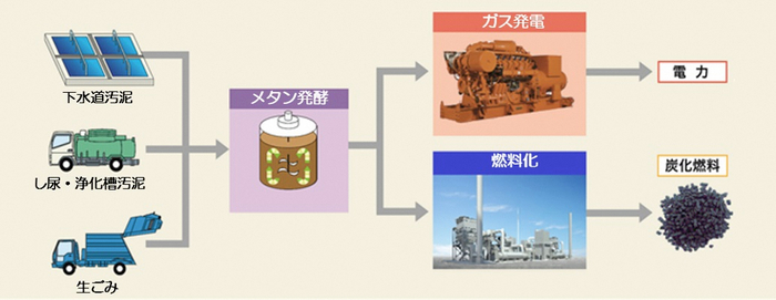 同市のバイオマス発電は、下水汚泥とし尿、生ごみを液状にして混ぜ、それを発酵させてメタンガスを発生させる。 &nbsp; &nbsp; 豊橋市上下水道局 提供