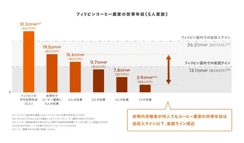 フィリピンのコーヒー農家の世帯年収は慢性的に平均所帯の水準を下回っている。　LIFULL 提供