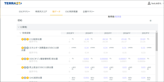 サステナブル・ラボのESGのデータベースでは、毎年のESGの達成状況などもモニター可能だ。&nbsp; &nbsp; サステナブル・ラボ 提供