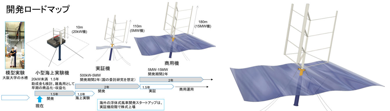 浮遊軸型風車は2024年度に小型の海上実験を行う予定。　アルバトロス・テクノロジー 提供<br>