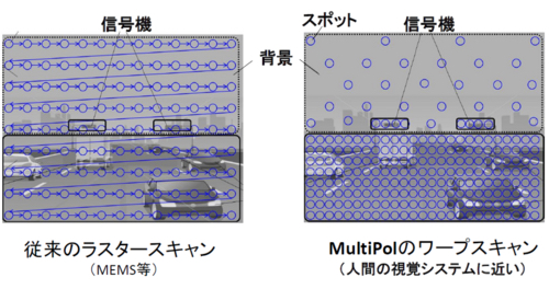 In the image on the right, the MultiPol system scans the road and traffic signals more often than the sky. &nbsp; &nbsp; Source: Stera Vision